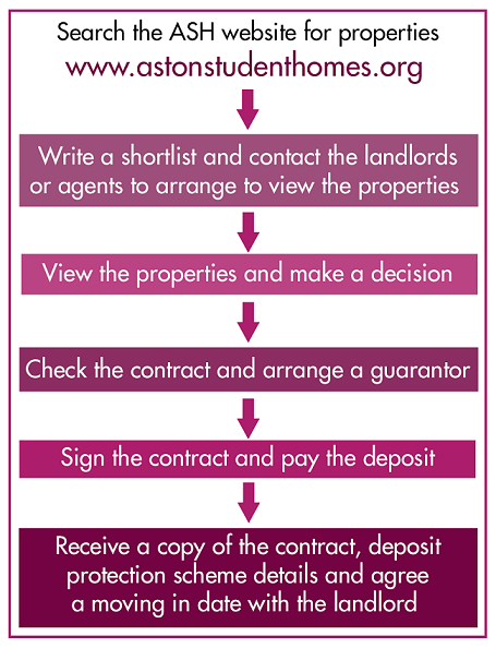 Finding Accommodation Process