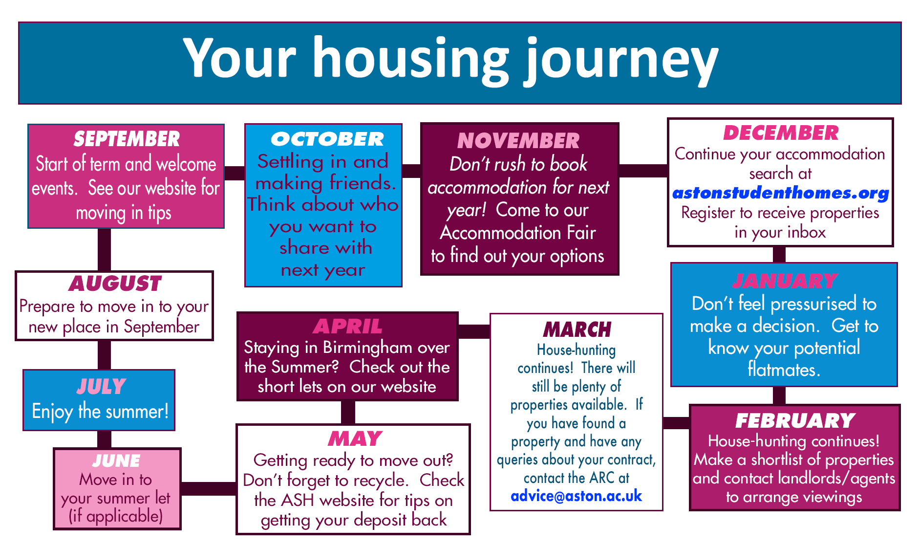 Your Housing Journey